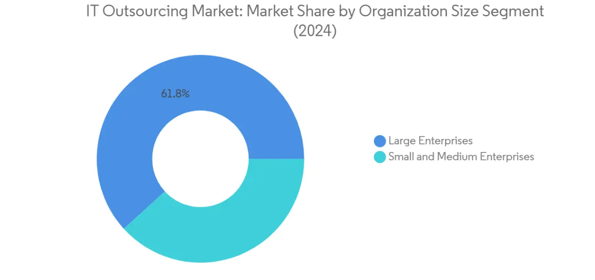 Market Analysis of IT Outsourcing Market: Chart for By Organization Size